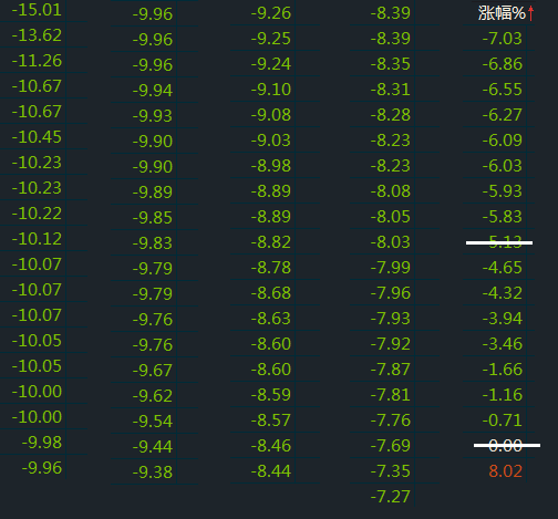 目前持有股票今日涨跌情况